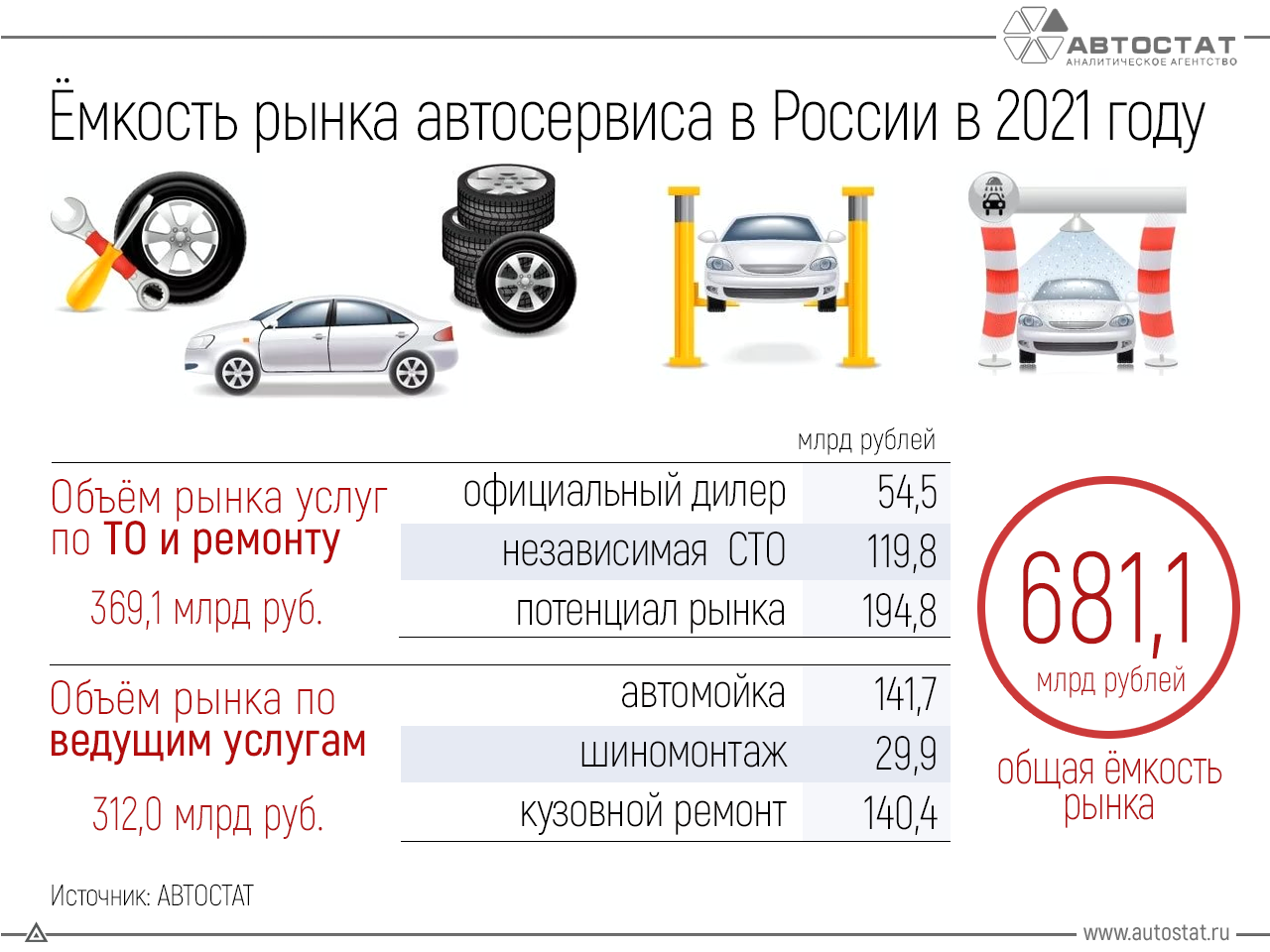 Автосервис анализ рынка. Рынок автосервисных услуг в России 2021. Рынок автосервиса. Рынок услуг автосервиса. Емкость рынка автосервиса.